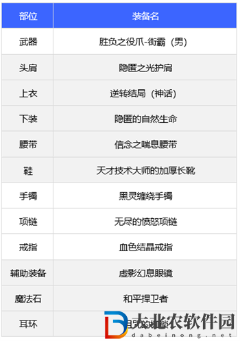 dnf110版本街霸裝備搭配推薦