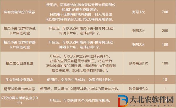 dnf世界樹之葉有什么用-dnf世界樹之葉作用介紹