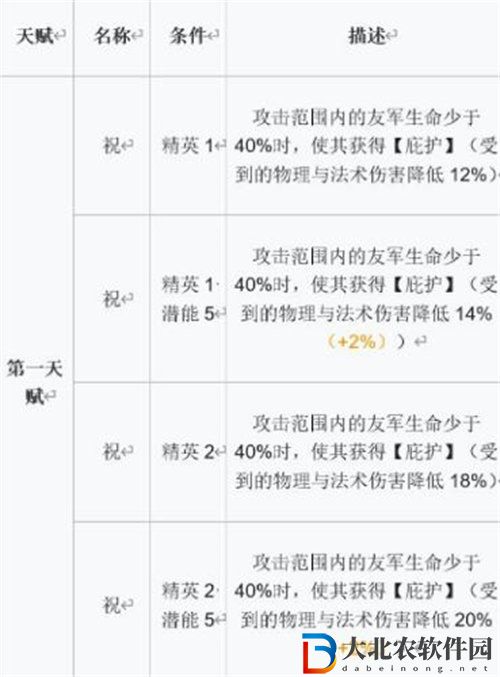 明日方舟月禾強(qiáng)度屬性培養(yǎng)攻略