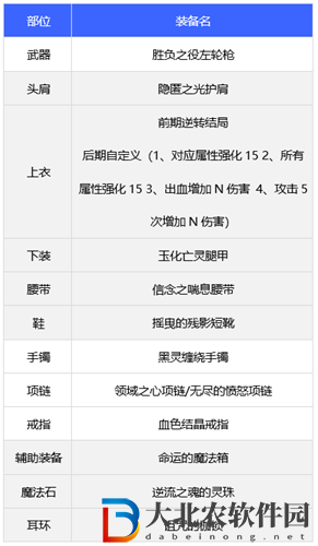 dnf110版本女漫游裝備怎么搭配-女漫游裝備搭配推薦