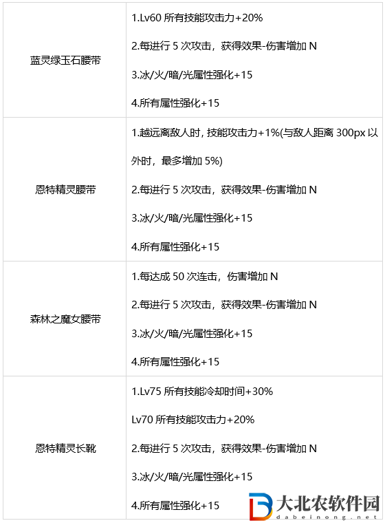 dnf110版本締造者裝備怎么搭配-締造者裝備搭配推薦