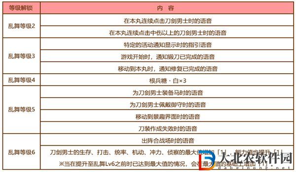 刀劍亂舞亂舞等級有什么用-刀劍亂舞亂舞等級獎勵介紹