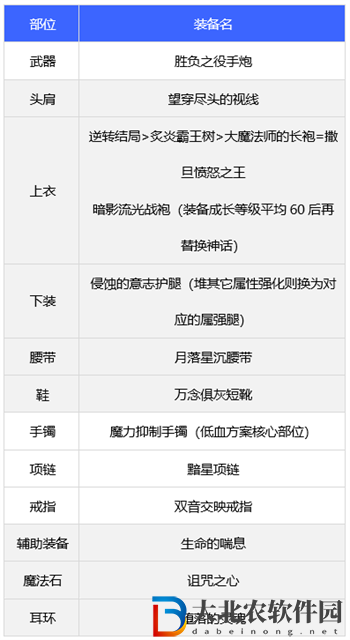 dnf110版本槍炮裝備搭配推薦