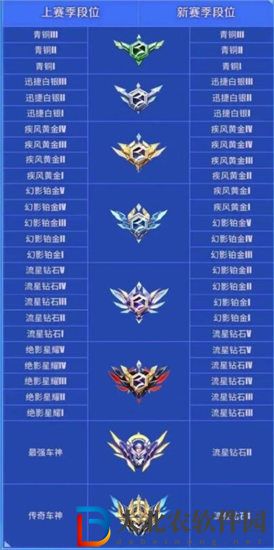 qq飛車手游s33賽季什么時候開始 qq飛車手游s33賽季段位繼承一覽