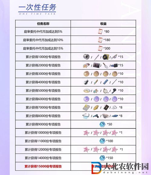 未定事件簿專項(xiàng)咨詢怎么肝-未定事件簿專項(xiàng)咨詢攻略