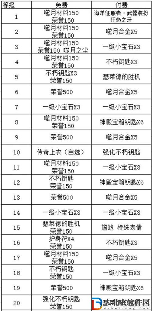暗黑破壞神不朽海洋征服者獎勵詳情攻略