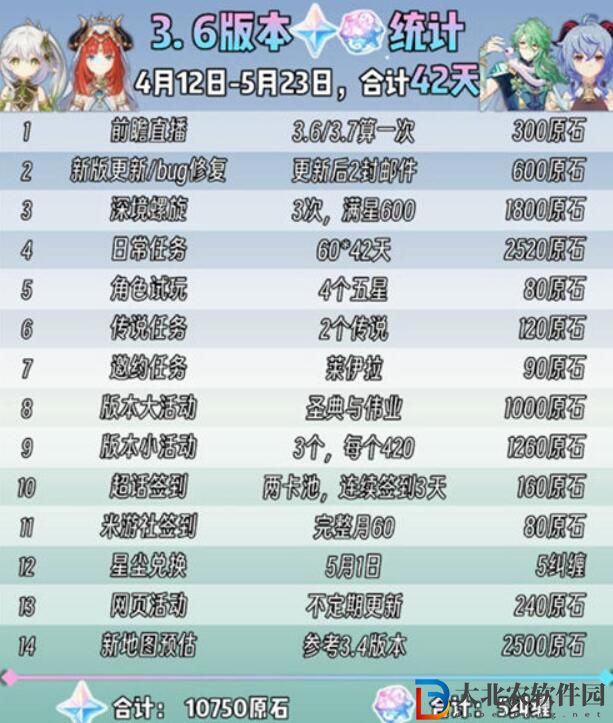 原神3.6版本原神可獲得原石數量一覽