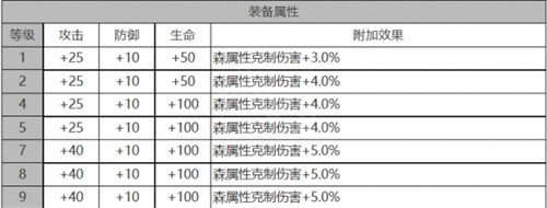 白夜極光黎明角色面板數(shù)據(jù)一覽