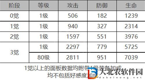 白夜極光黎明角色面板數(shù)據(jù)一覽