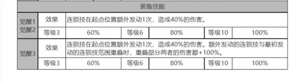 白夜極光帕蒂&帕西角色面板數(shù)據(jù)一覽