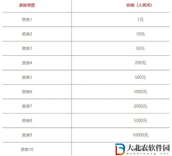 王者榮耀v10一共要充多少*
