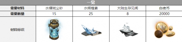 《白夜極光》康斯坦丁覺(jué)醒材料一覽
