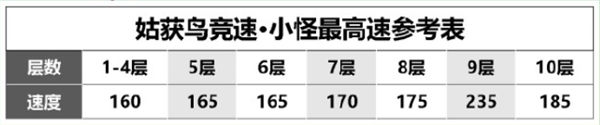 陰陽師姑獲鳥競速攻略