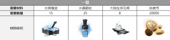 《白夜極光》法夫納覺醒消耗材料一覽
