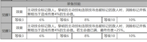白夜極光黎明角色面板數(shù)據(jù)一覽