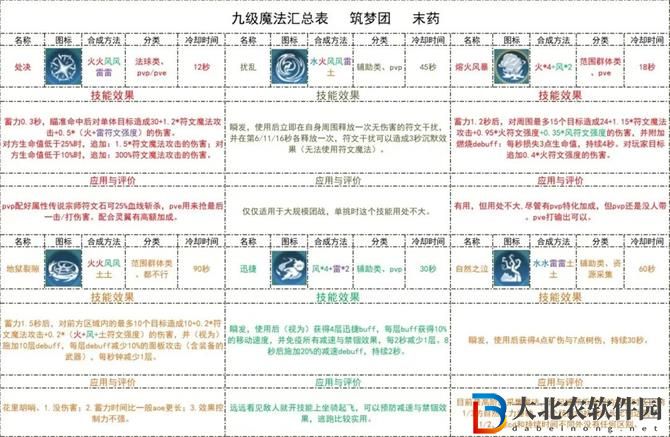 創造與魔法九級魔法合成表一覽 創造與魔法九級魔法合成表介紹