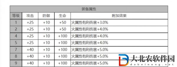 白夜極光瓊妮布姆角色面板數據一覽