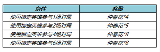 王者榮耀仲春花獲得方法介紹-仲春花獲得途徑分享