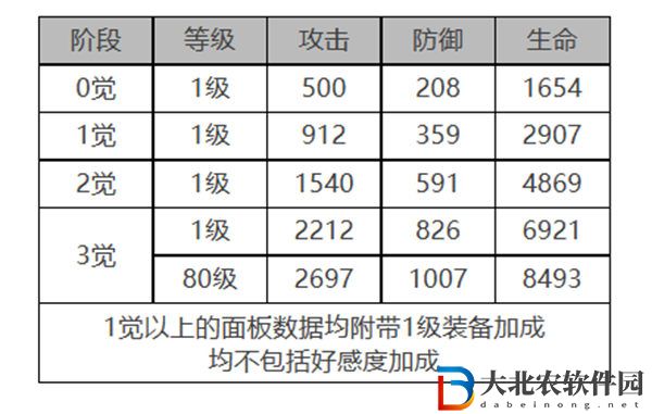白夜極光帕蒂&帕西角色面板數(shù)據(jù)一覽