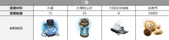 《白夜極光》塔塔覺醒材料一覽