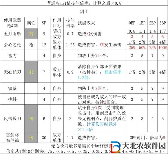 歧路旅人2劍士職業(yè)倍率是多少？歧路旅人2劍士職業(yè)倍率介紹