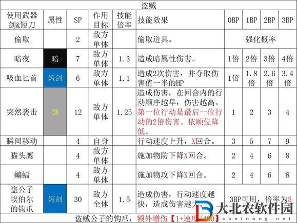 歧路旅人2盜賊職業(yè)倍率是多少？歧路旅人2盜賊職業(yè)倍率介紹