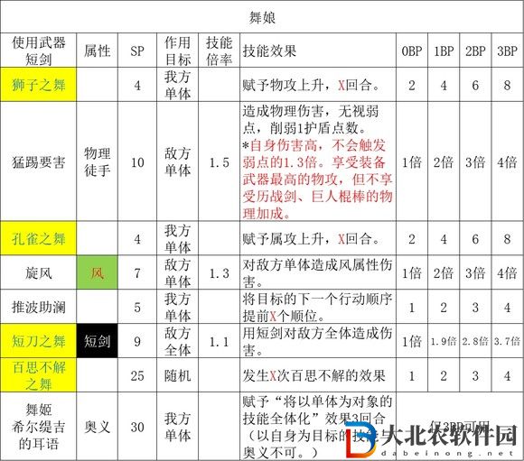 歧路旅人2舞娘職業倍率是多少？歧路旅人2舞娘職業倍率介紹