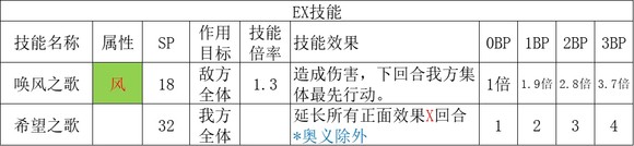 歧路旅人2舞娘職業倍率是多少？歧路旅人2舞娘職業倍率介紹