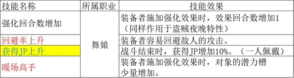 歧路旅人2舞娘職業倍率是多少？歧路旅人2舞娘職業倍率介紹