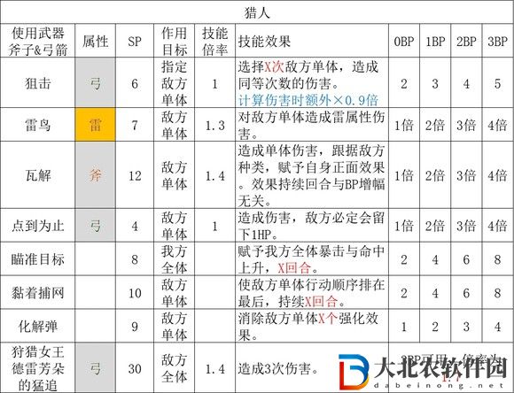 歧路旅人2獵人職業倍率是多少？歧路旅人2獵人職業倍率介紹