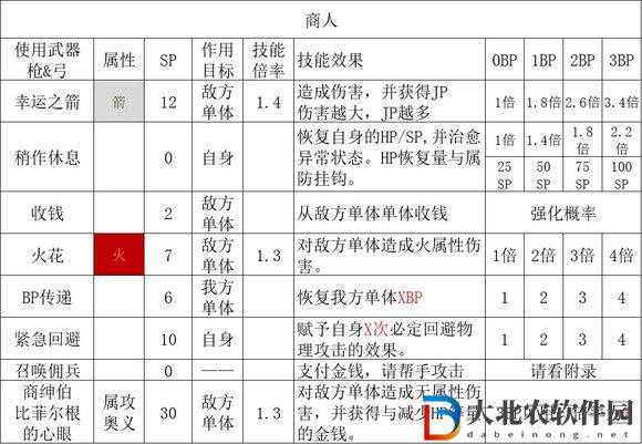 歧路旅人2商人職業倍率是多少？歧路旅人2商人職業倍率介紹