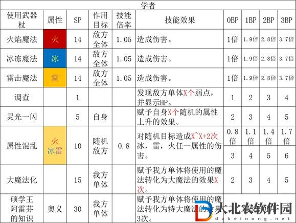 歧路旅人2學者職業倍率是多少？歧路旅人2學者職業倍率介紹