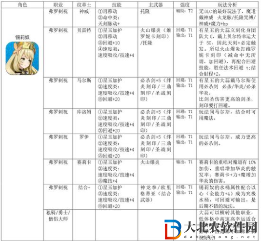 火焰紋章結(jié)合錫莉奴怎么培養(yǎng)？火焰紋章結(jié)合錫莉奴培養(yǎng)方法