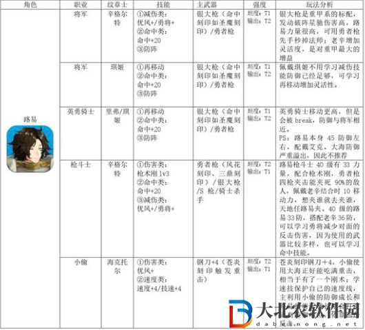 火焰紋章結合路易怎么培養？火焰紋章結合路易培養方法