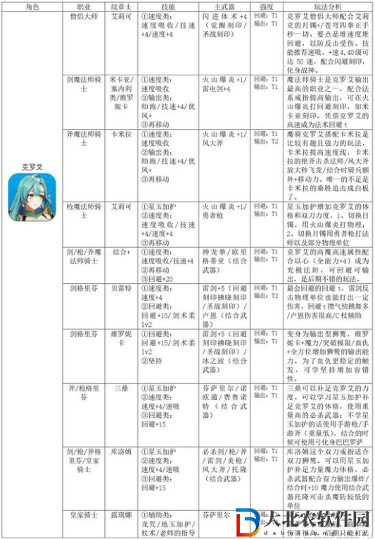 火焰紋章結合克羅艾怎么培養(yǎng)？火焰紋章結合克羅艾培養(yǎng)方法
