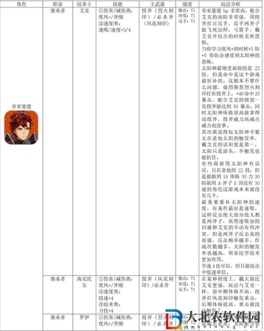 火焰紋章結合蒂亞曼德怎么培養？火焰紋章結合蒂亞曼德培養方法