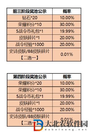 王者榮耀一啟幸運活動怎么玩