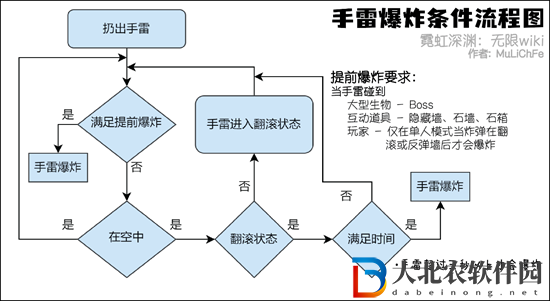 霓虹深淵無限手雷怎么用