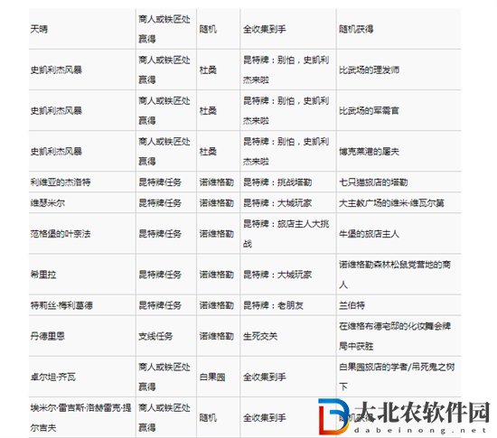 巫師3次世代版昆特*
中立*
怎么收集