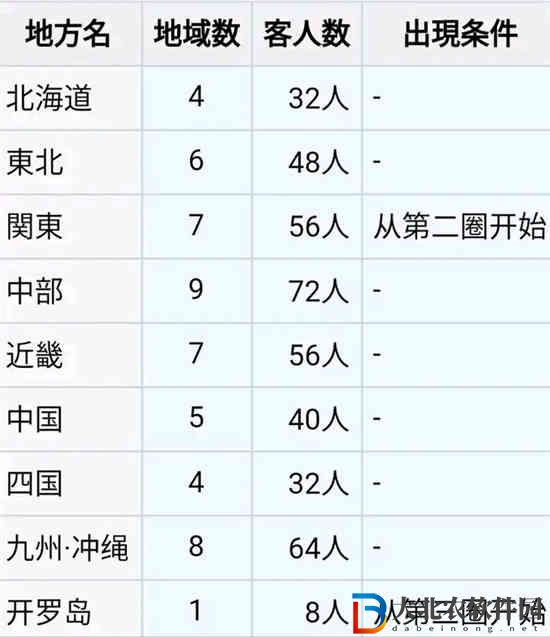 開羅拉面店地區(qū)顧客怎么攻略