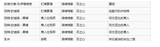 巫師3次世代版昆特*
中立*
怎么收集