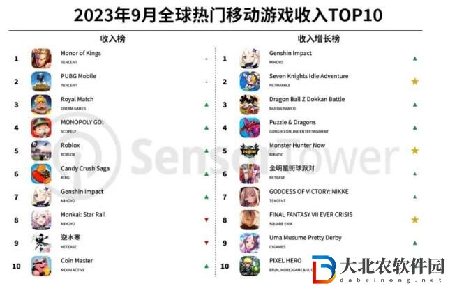 2023年9月全球熱門移動游戲收入top10公布