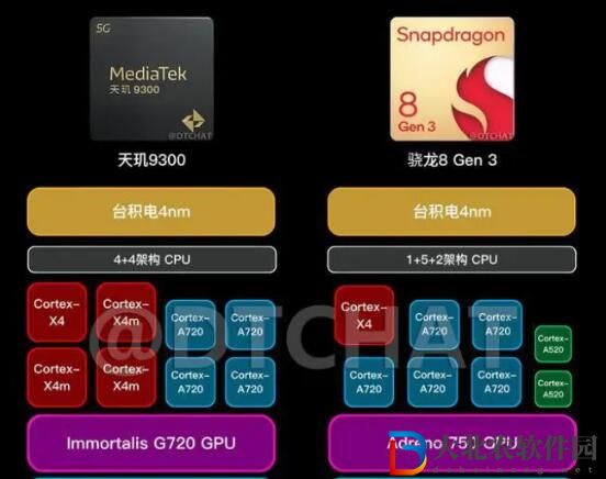 天璣9300和驍龍8gen3哪個好