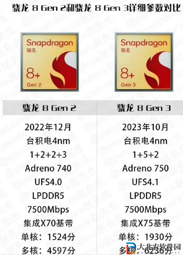 驍龍8gen3比8gen2提升多少