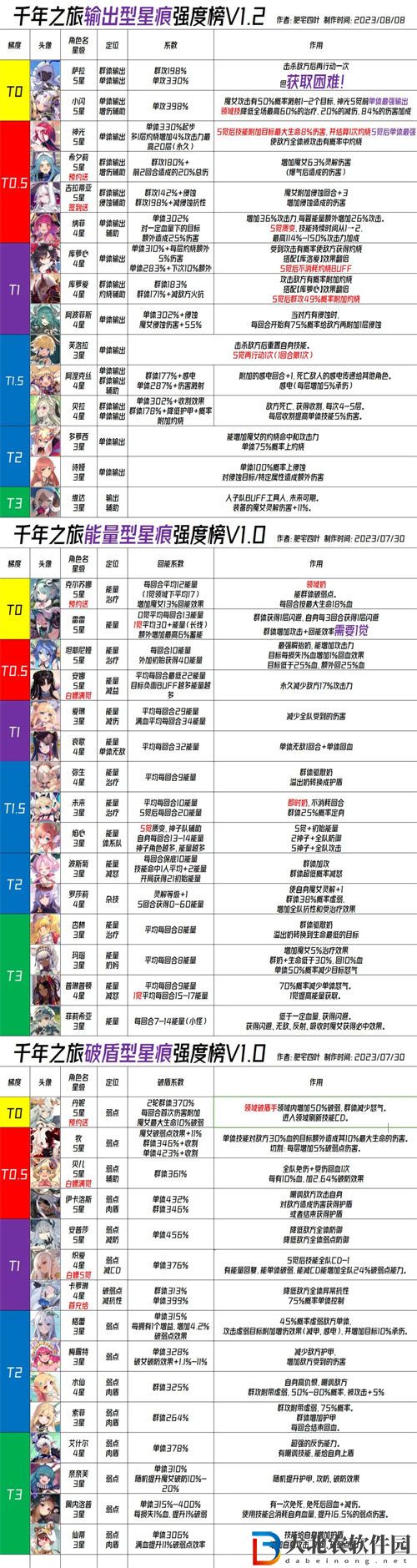 千年之旅星痕強(qiáng)度排行榜一覽2023