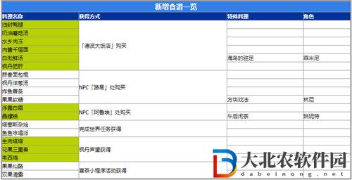 原神4.0新食譜怎么獲得-原神4.0新食譜獲取方法攻略
