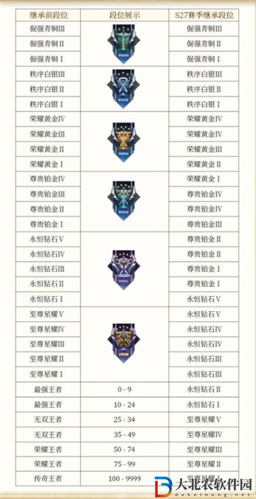 王者榮耀s33賽季段位繼承規則介紹