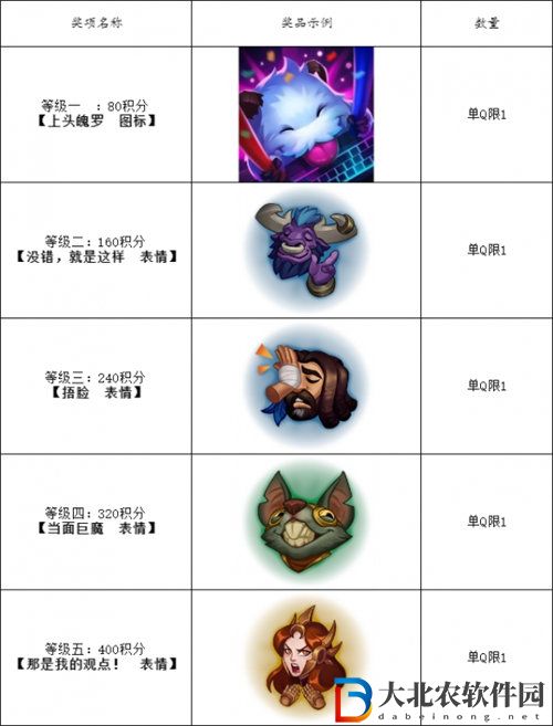 英雄聯(lián)盟百煉成金活動獎勵都有哪些