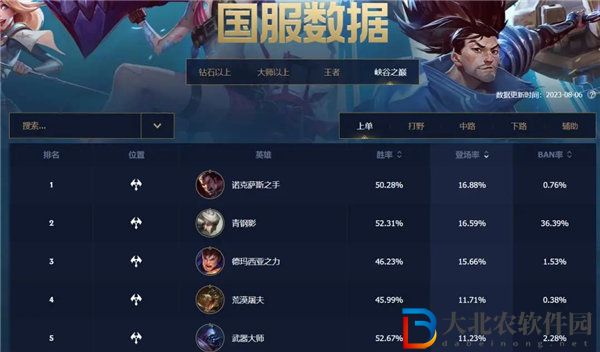 英雄聯(lián)盟手游4.3版本強勢英雄有哪些