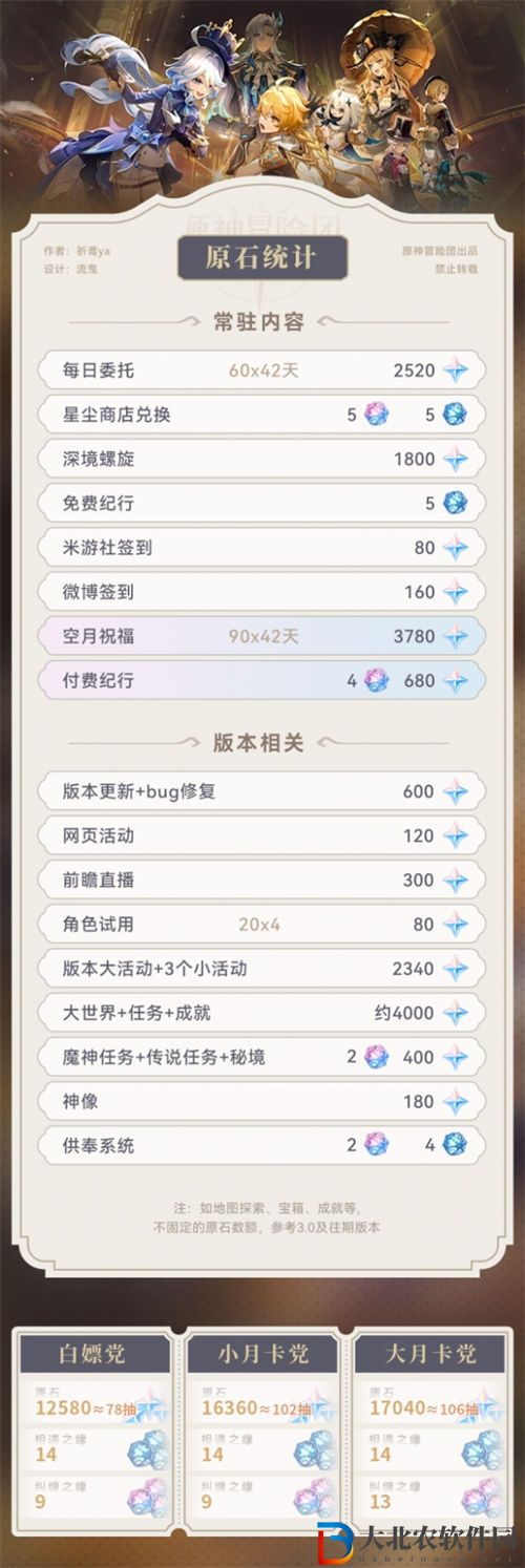 原神4.0版本可獲取原石一共有多少